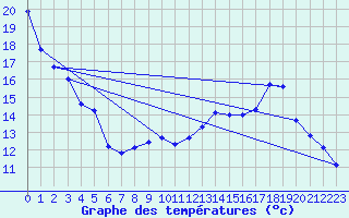 Courbe de tempratures pour Bretenoux (46)