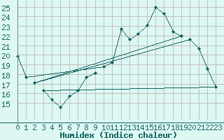 Courbe de l'humidex pour Sgur-le-Chteau (19)