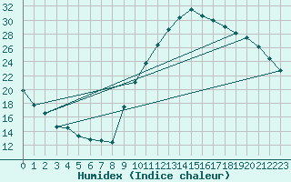 Courbe de l'humidex pour Bagnres-de-Luchon (31)