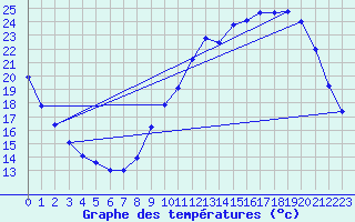 Courbe de tempratures pour Chteaudun (28)