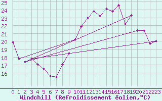 Courbe du refroidissement olien pour Ile du Levant (83)