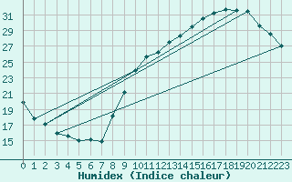 Courbe de l'humidex pour Le Bourget (93)