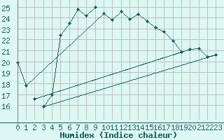 Courbe de l'humidex pour Leba