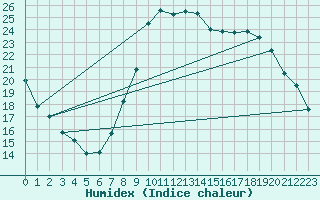 Courbe de l'humidex pour Bziers Cap d'Agde (34)