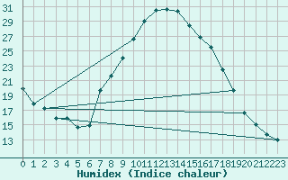 Courbe de l'humidex pour Jaca