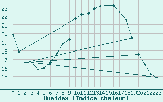 Courbe de l'humidex pour Stoetten