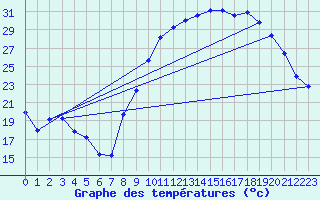 Courbe de tempratures pour Sgur-le-Chteau (19)