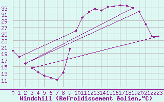 Courbe du refroidissement olien pour Almenches (61)