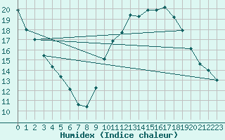 Courbe de l'humidex pour Kleine-Brogel (Be)