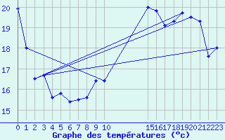 Courbe de tempratures pour Lige Bierset (Be)