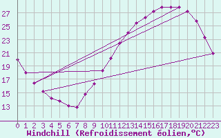 Courbe du refroidissement olien pour Montroy (17)