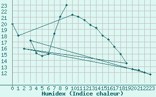 Courbe de l'humidex pour Bingley