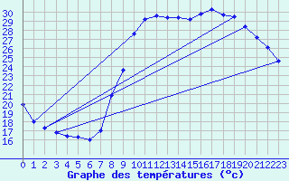 Courbe de tempratures pour Grardmer (88)