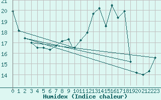 Courbe de l'humidex pour Geilenkirchen