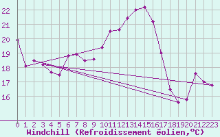 Courbe du refroidissement olien pour Rnenberg