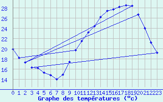 Courbe de tempratures pour Marville (28)