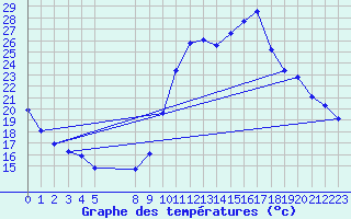 Courbe de tempratures pour Manlleu (Esp)