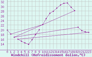 Courbe du refroidissement olien pour Montlimar (26)