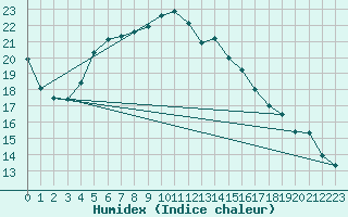 Courbe de l'humidex pour Bitlis