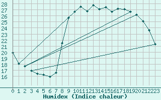 Courbe de l'humidex pour Vias (34)