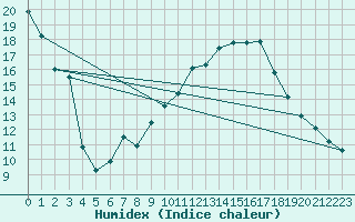 Courbe de l'humidex pour Calamocha