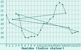 Courbe de l'humidex pour Carpentras (84)