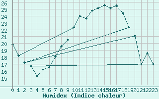 Courbe de l'humidex pour Humain (Be)