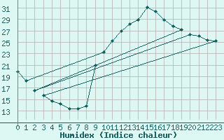 Courbe de l'humidex pour Preonzo (Sw)