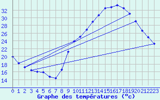 Courbe de tempratures pour Aubenas - Lanas (07)