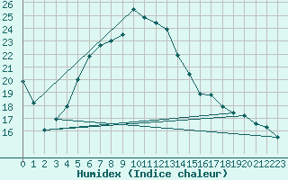 Courbe de l'humidex pour Terschelling Hoorn