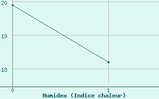 Courbe de l'humidex pour Rmering-ls-Puttelange (57)