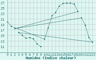 Courbe de l'humidex pour Lhospitalet (46)