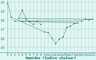 Courbe de l'humidex pour Six-Fours (83)