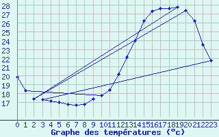 Courbe de tempratures pour Souprosse (40)