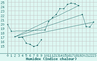 Courbe de l'humidex pour Lige Bierset (Be)