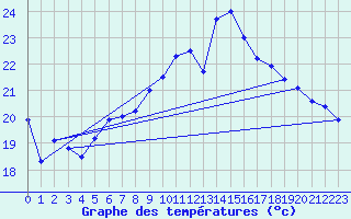 Courbe de tempratures pour Pointe de Chassiron (17)