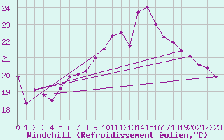 Courbe du refroidissement olien pour Pointe de Chassiron (17)