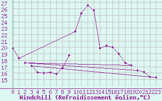 Courbe du refroidissement olien pour Saint-Jean-de-Liversay (17)