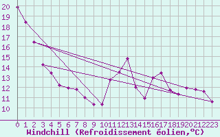 Courbe du refroidissement olien pour Embrun (05)