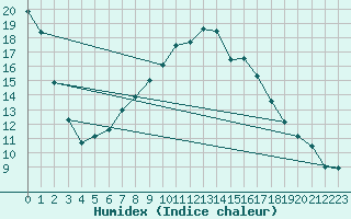 Courbe de l'humidex pour Langdon Bay