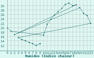 Courbe de l'humidex pour La Baeza (Esp)