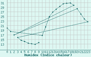 Courbe de l'humidex pour Dax (40)