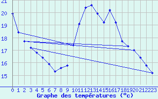 Courbe de tempratures pour Grasque (13)