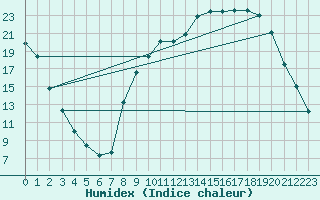 Courbe de l'humidex pour Dounoux (88)