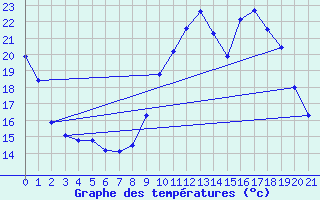 Courbe de tempratures pour Sisteron (04)