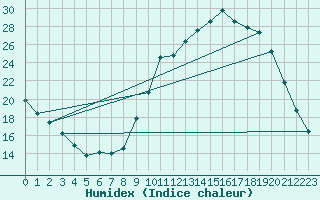 Courbe de l'humidex pour Lobbes (Be)