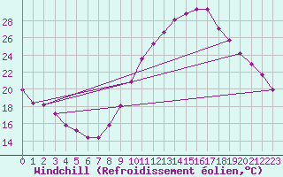 Courbe du refroidissement olien pour Charmant (16)