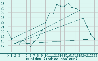 Courbe de l'humidex pour Lorient (56)