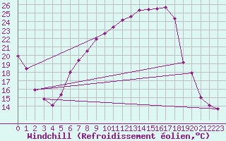 Courbe du refroidissement olien pour Weihenstephan