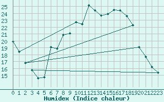 Courbe de l'humidex pour Freudenberg/Main-Box